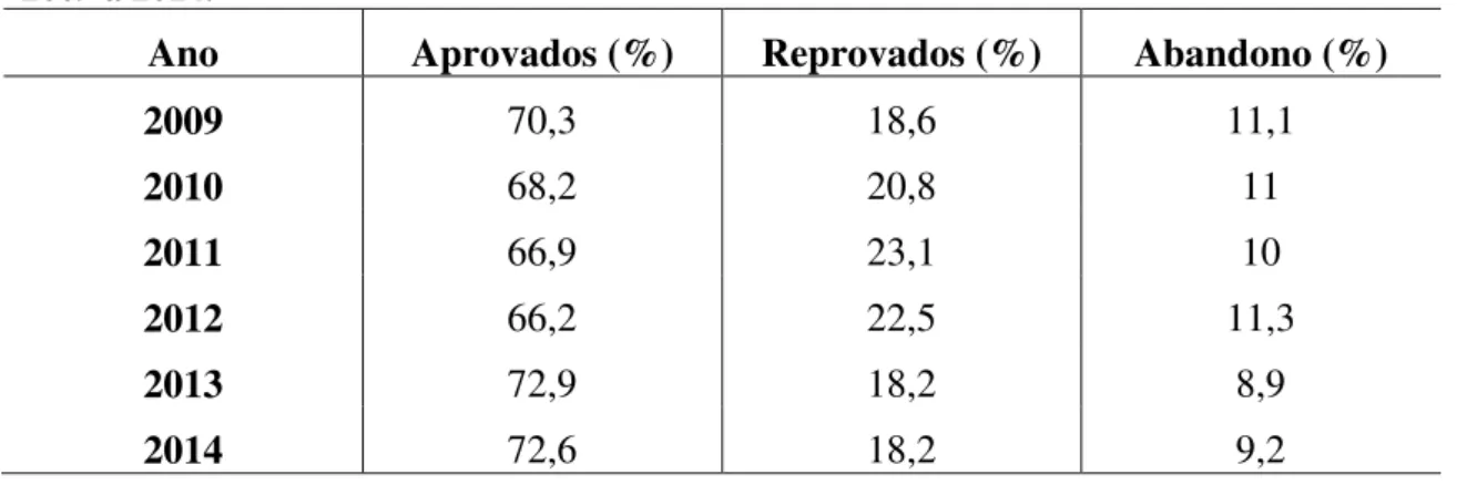 Tabela 2  –  Série histórica de aprovados, reprovados e abandono no ensino médio público o DF,  – 2009 a 2014