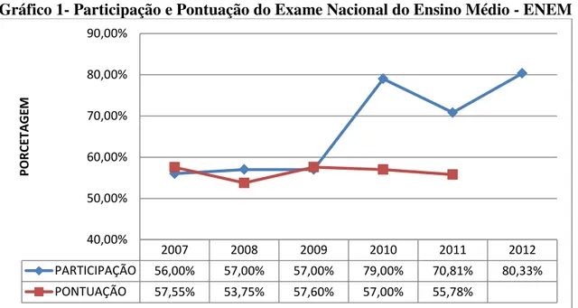 Gráfico 1- Participação e Pontuação do Exame Nacional do Ensino Médio - ENEM 