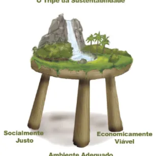 FIGURA 6 – Tripé da Sustentabilidade  Fonte: BRASIL, 2006. 