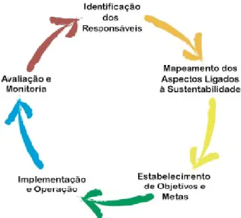 FIGURA 7 – Ciclo do Sistema de Gestão da Sustentabilidade Ambiental  FONTE: Brasil, 2006 