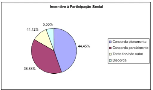 GRÁFICO 3 – Incentivo à Participação Social  FONTE: Autor da dissertação 
