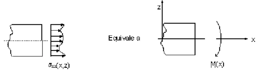 Figura 3.7 - Carregamento de Flexão no estado plano de tensões  Onde a distribuição de  σ xx  equivalente pode ser representada por: 