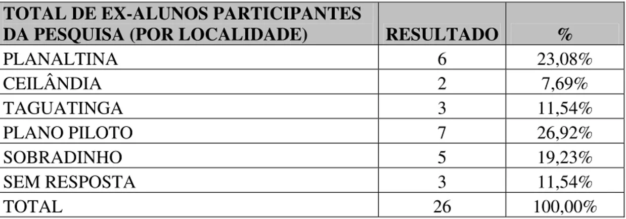 Tabela 3 –  NÚMERO DE EX-ALUNOS SUPERDOTADOS PARTICIPANTES DA PESQUISA POR  LOCALIZAÇÃO DA SALA DE RECURSOS 