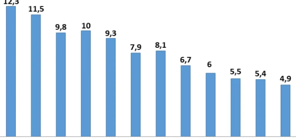Gráfico 1 - Taxas anuais de desemprego: Brasil (2003-2014). (Em %)  Fonte: IBGE (Brasil, 2014b) 