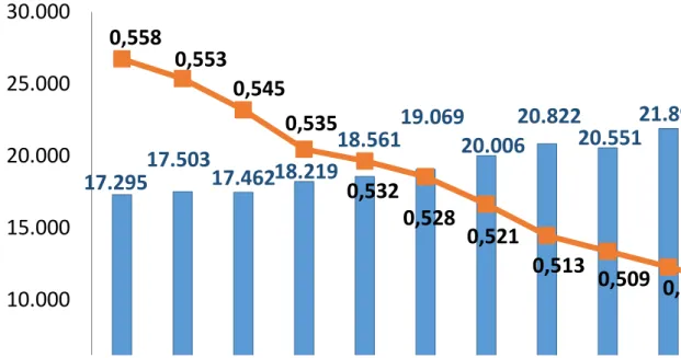 Gráfico 3 - Evolução anual do PIB per capita real e do índice de Gini: Brasil (2001-2013)  Fonte: IBGE (Brasil, 2014b) 
