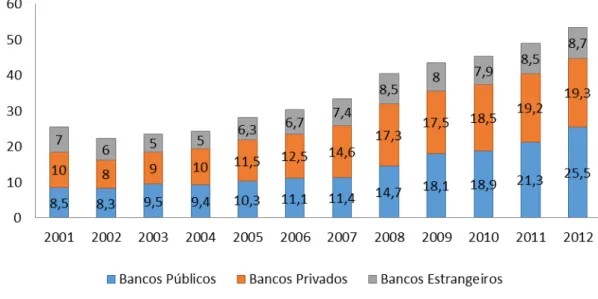 Gráfico 5 - Participação anual da oferta de crédito público, privado e estrangeiro sobre o PIB: Brasil (2001-2012)  (Em %) 