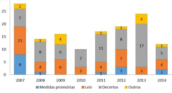 Gráfico 6 - Impacto normativo do PAC: quantitativo e tipos de normas (2007-2014)  Fonte: Soares e Assunção (2015)