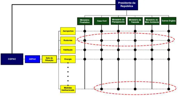 Figura 2 - Representação sintética do Modelo de Monitoramento do PAC  Fonte: SEPAC. Disponível em: &lt; www.planejamento.gov.br&gt;