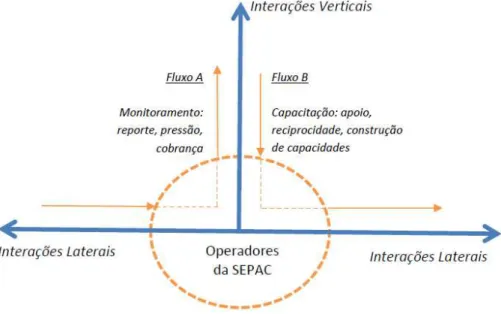 Figura 3 - Fluxos das informações na SEPAC  Fonte e elaboração: PIRES, 2015.   