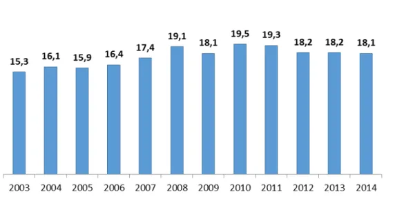 Gráfico 10 - Taxa de investimento – Brasil (2003-2014). (Em %)  Fonte: Magalhães, 2015