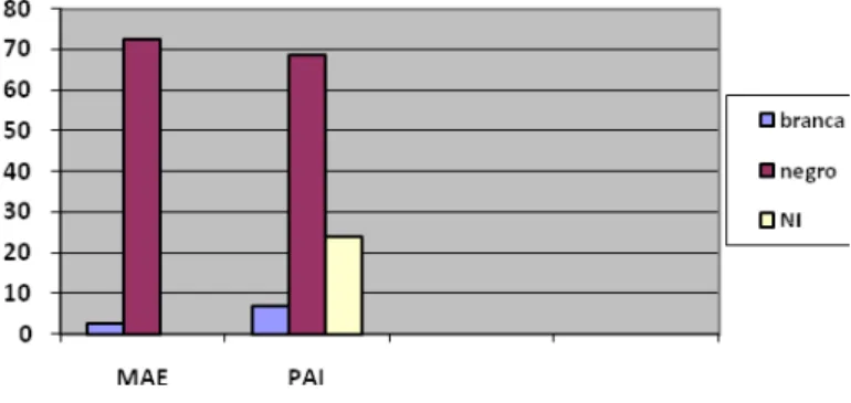 Gráfico 6: 