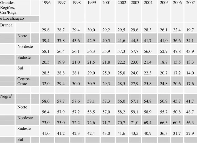 Tabela 1 - Proporção de pobres 1 , segundo cor/raça e localização do domicílio - Brasil e  Grandes Regiões (1996-2007) Grandes  Regiões,  Cor/Raça     1996  1997  1998  1999  2001  2002  2003  2004  2005  2006  2007  e Localização  Branca             29,6 