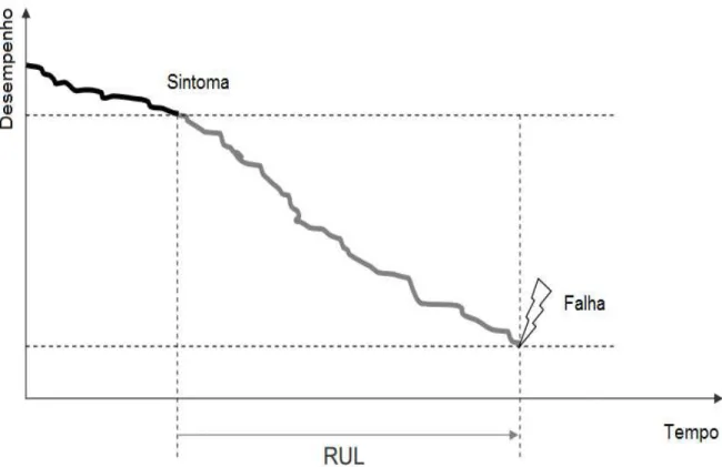 Figura 2.3- Definição da vida útil remanescente. 