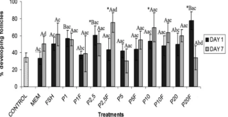 Table 2. Percentages of morphologically normal caprine  preantral follicles in control (non-cultured tissue) and 