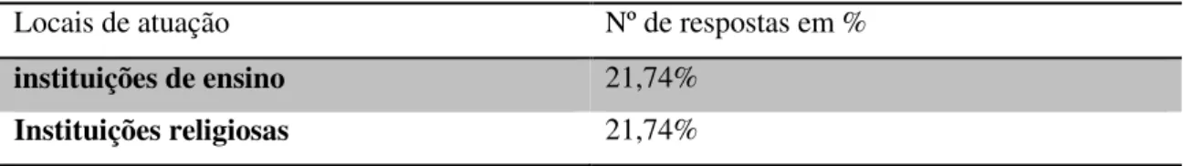 Tabela 1: Contextos de atuação profissional dos regentes em Campo Grande - MS 