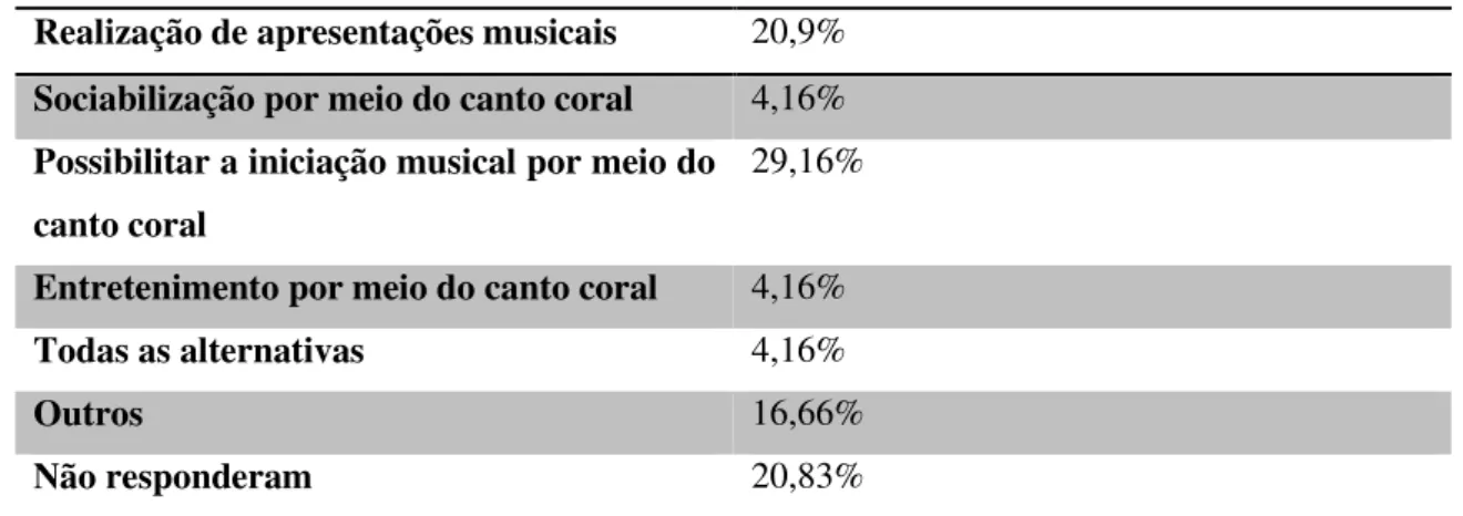 Tabela 2: Objetivos dos coros 