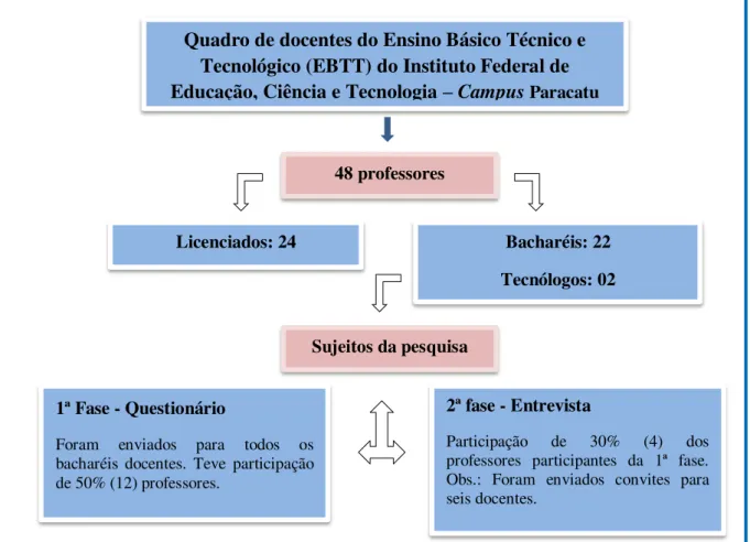 Figura 2: Quantitativo de docentes do IFTM e participantes da pesquisa. 
