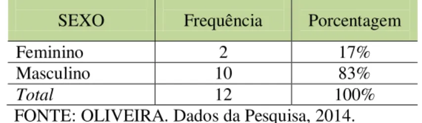 Tabela  1 -  Distribuição de frequência  dos professores bacharéis do Ensino  Profissional do  IFTM – campus Paracatu referente ao Sexo