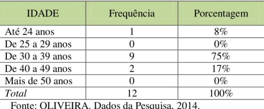 Tabela 3 - Distribuição de frequência referente à idade.  