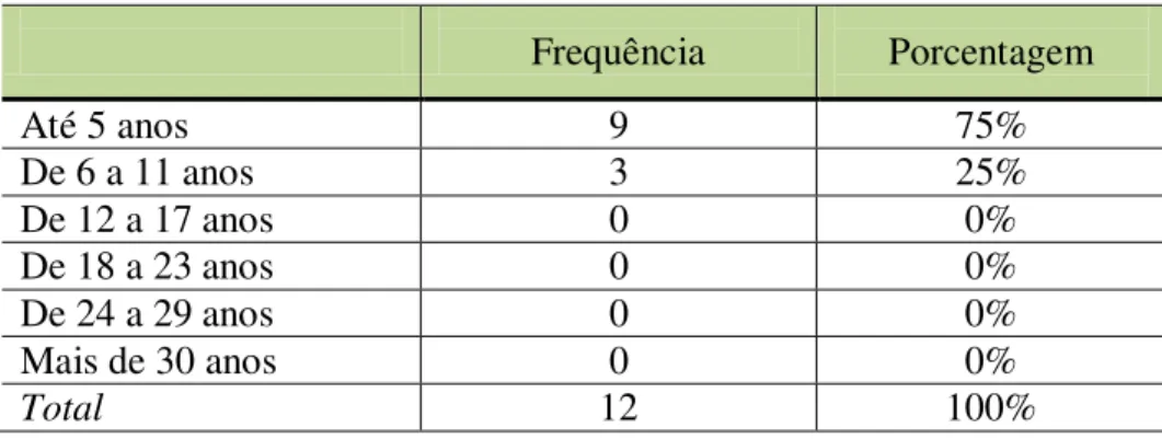 Tabela 04 - Distribuição de frequência referente a tempo que reside na cidade de Paracatu