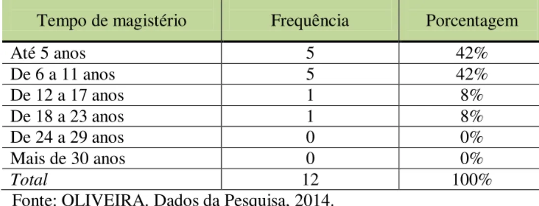 Tabela 5: Distribuição de frequência referente ao tempo de atuação no magistério. 