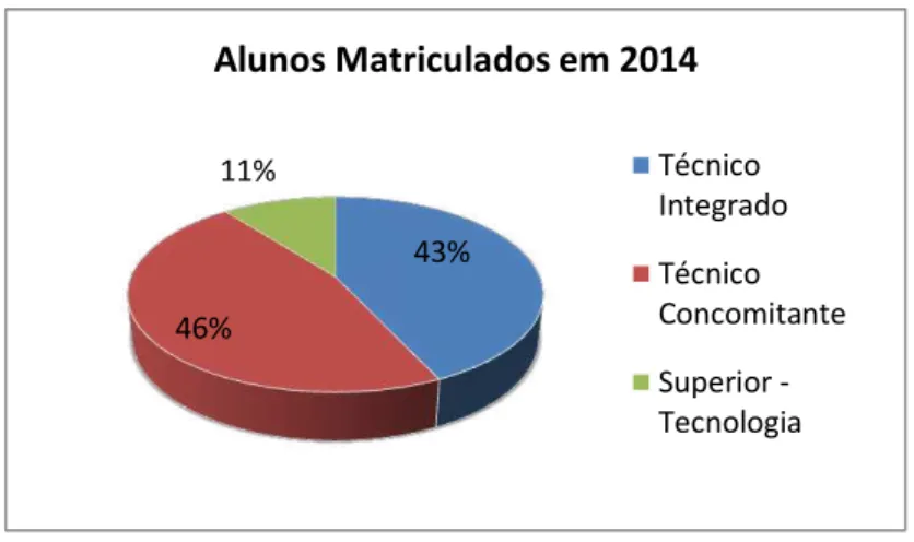 Gráfico 1- Alunos matriculados em 2014. 