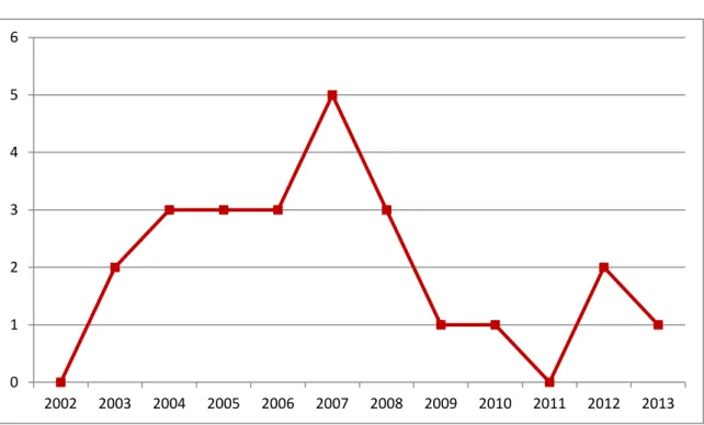 Figura 3 - Número de artigos da amostra publicados nos últimos 11 anos. Brasília, 2013