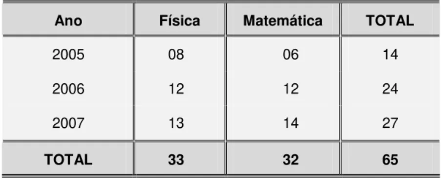Tabela 12 – Número de alunos concludentes das Licenciaturas  de Matemática e Física do CEFET-PI por ano – 2005-2007