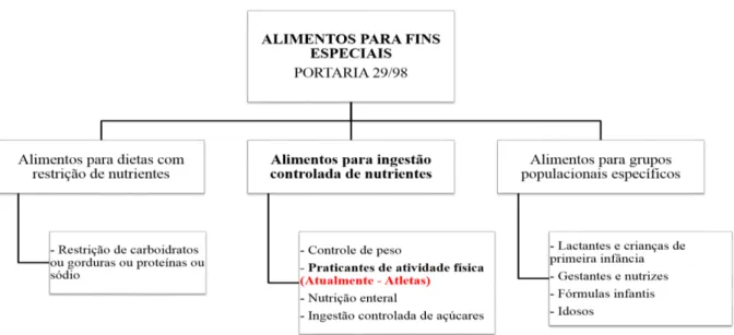 FIGURA 8 - Esquema proposto por nós sobre as concepções de Suplementação Alimentar segundo as  legislações brasileiras atuais 