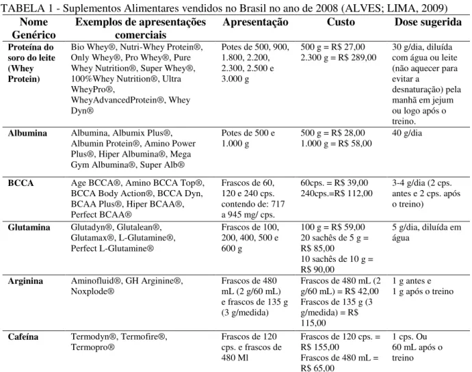 TABELA 1 - Suplementos Alimentares vendidos no Brasil no ano de 2008 (ALVES; LIMA, 2009)  Nome 