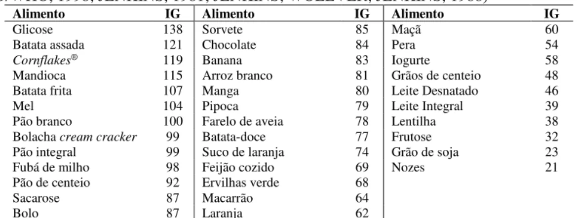 TABELA 3 - Alimentos ricos em carboidratos com alto, moderado e baixo índice glicêmico (Adaptado  de FAO/WHO, 1998; JENKINS, 1981; JENKINS; WOLEVER; JENKINS, 1988) 