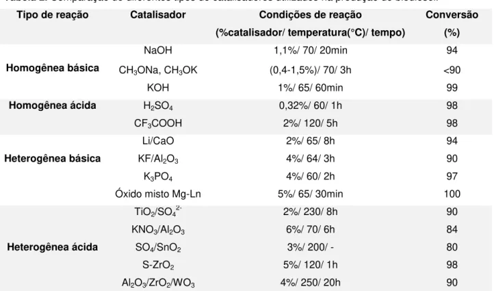 Tabela 2. Comparação de diferentes tipos de catalisadores utilizados na produção de biodiesel