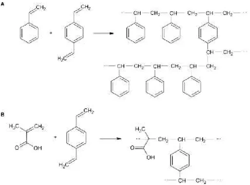 Figura 10.  Síntese de RTI por poliadição (A) em uma resina de poliestireno e, (B) em uma resina de ácido  meta-acrílico