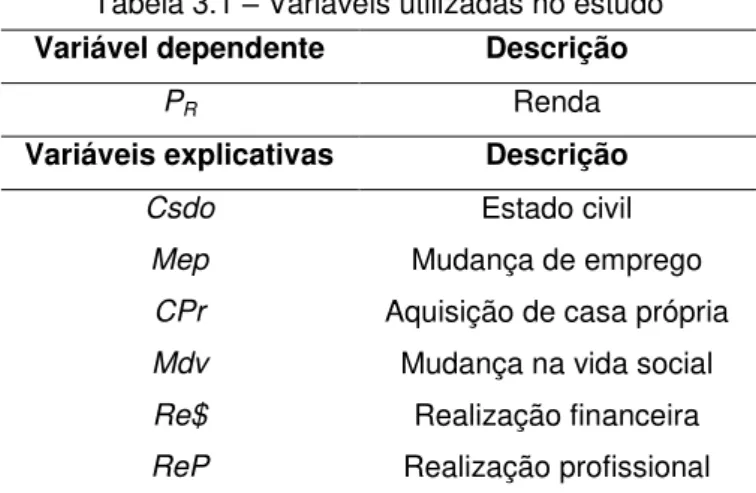 Tabela 3.1  –  Variáveis utilizadas no estudo  Variável dependente  Descrição 