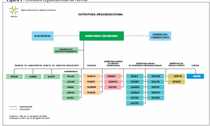 Figura 1 - Estrutura organizacional da Anvisa 