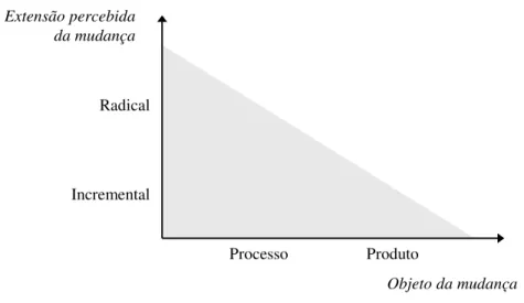 Figura 9. Dimensões para tipos de inovação Fonte: Tidd, Bessant e Pavitt (1997, p.7).
