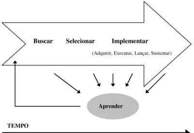 Figura 10. Modelo simplificado do processo de inovação Fonte: Tidd, Bessant e Pavitt (2008, p.88).