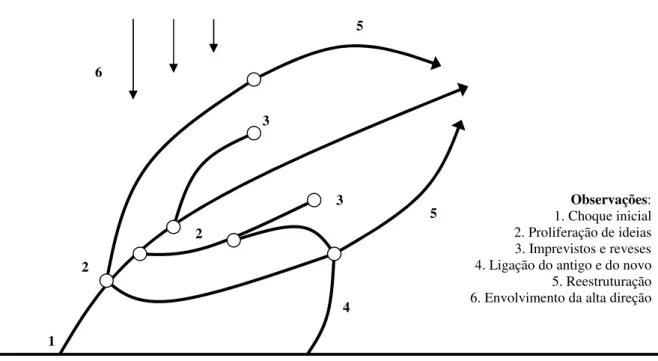 Figura 12. Modelo de processo de inovação emergente Fonte: Schroeder et al. (2000, p.131).