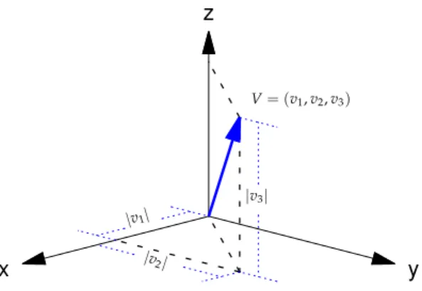 Figura 3.15. A norma de um vetor V no espac¸o