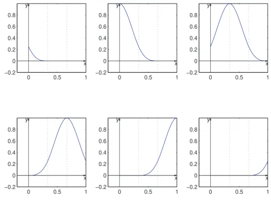 Figura 1.16: Func¸ ˜oes q k , para k = 1, . . . , 6 no intervalo [ 0, 1 ] dividido em 3 subintervalos