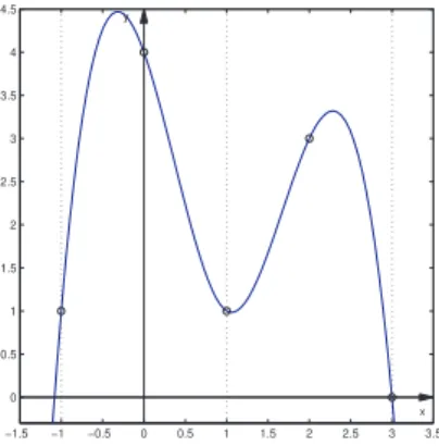 Figura 1.19: Ajuste dos dados do Exemplo 1.70 por splines dividindo-se o intervalo [ − 1, 3 ] em dois subinter- subinter-valos