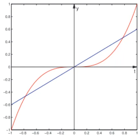 Figura 2.2: t 3 e a projec¸˜ao de t 3 em t, ( proj t t 3 )( t ) = 3 5 t