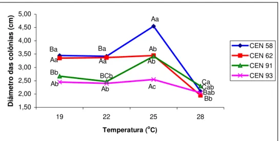 Figura 1. Diâmetro médio de colônias de Dicyma pulvinata crescidas sob diferentes  temperaturas, aos 16 dias de idade