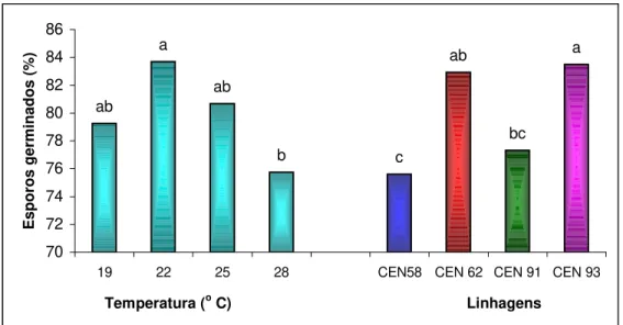 Figura 2. Germinação de 4 linhagens de Dicyma pulvinata sob diferentes temperaturas. 