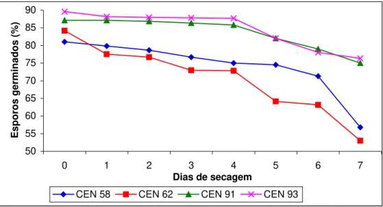Figura 5. Porcentagem de esporos germinados para avaliar a viabilidade de linhagens de  Dicyma pulvinata após secagem em dessecador a 4 %
