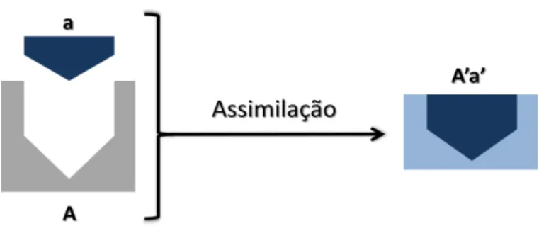Figura 4. A figura representa uma nova informação e uma estrutura cognitiva com o uso de figuras geométricas