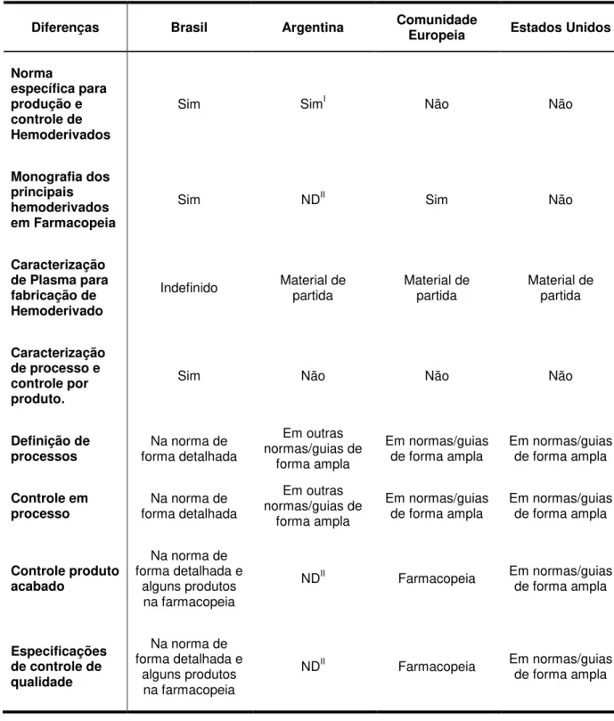 Tabela 13 - Principais diferenças entre a norma brasileira, RDC 46/2000, e as normas mundiais que  tratam da produção e controle da qualidade de hemoderivados  
