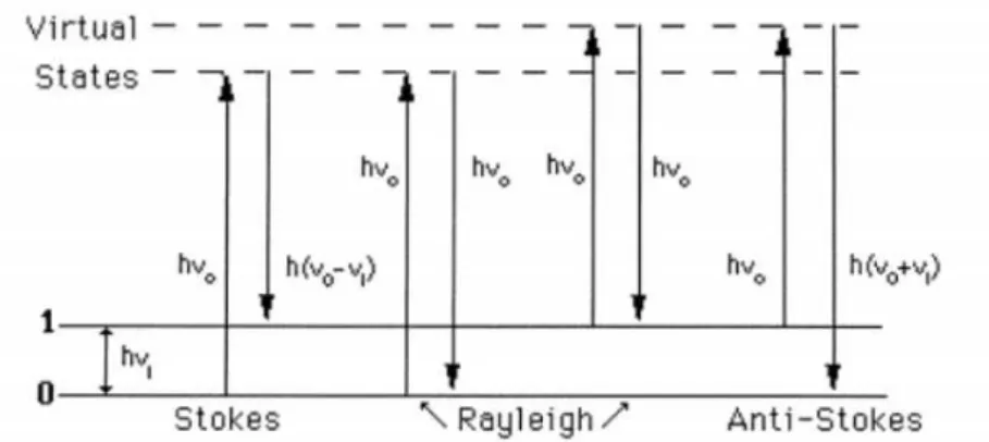 Figura 3.5- Representação do Espalhamento da radiação no Raman. 