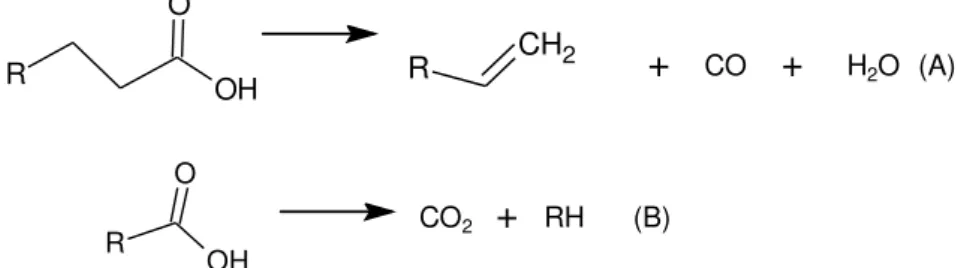 Figura 10: Craqueamento secundário; (A) descarbonilação; (B) descarboxilação 