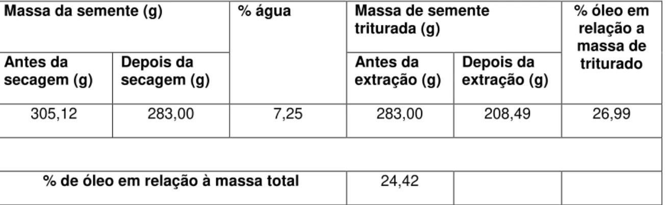 Tabela 2: Porcentagem de água e óleo da semente de nabo forrageiro  Massa da semente (g)  % água  Massa de semente 